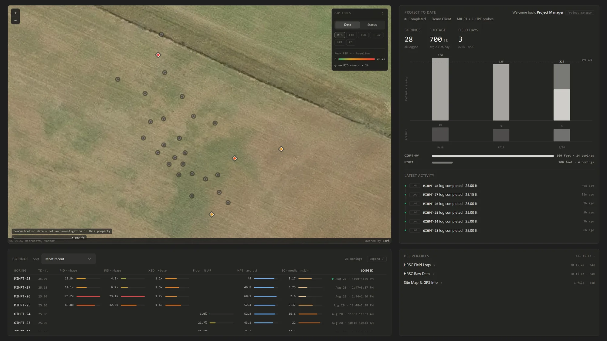 The Overview tab: a site map of every boring beside project-to-date figures, footage per field day, latest activity, and a sortable borings table